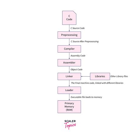 How Does A C Program Execute Scaler Topics