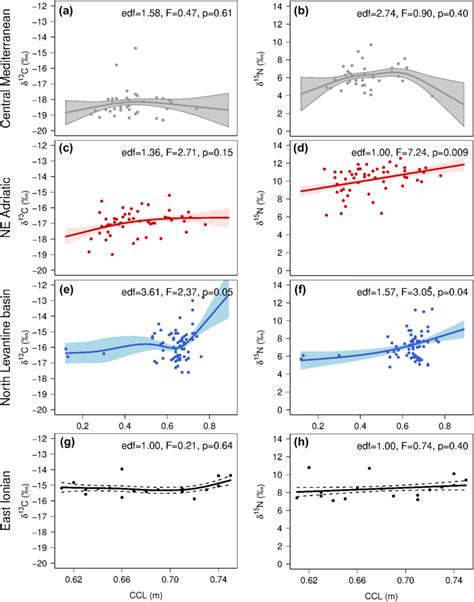 Of The Influence Of Curved Carapace Length Ccl On δ¹³c Values Left