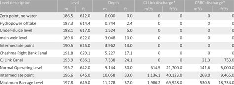 Chashma Barrage offtake summary model data | Download Table