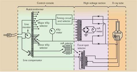 Diagram Of The X Ray Machine Electrical Circuit Quizlet