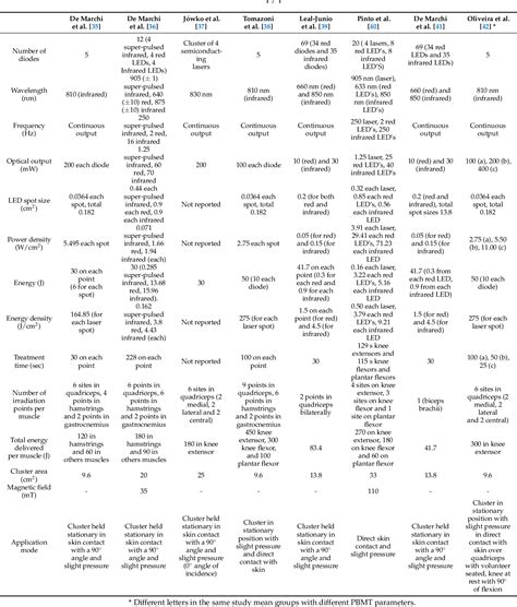 Table 2 From Can Photobiomodulation Therapy PBMT Minimize Exercise