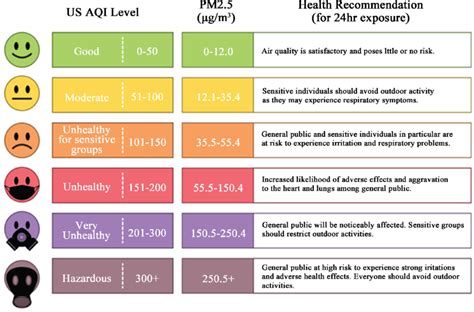 US AQI levels from 0 -301+, equivalent PM 2.5 standards by μg/m 3 , and ...