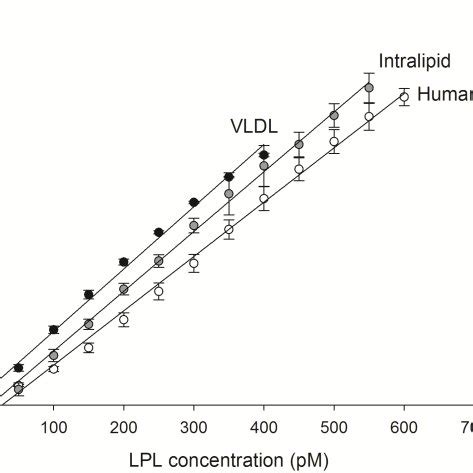 ITC Based Assays For Determination Of LPL Activity Using Different