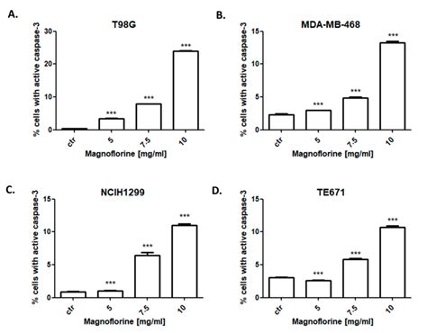 Biomolecules Free Full Text Magnoflorine—isolation And The