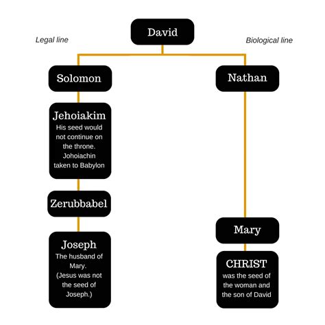 Zechariah Family Tree