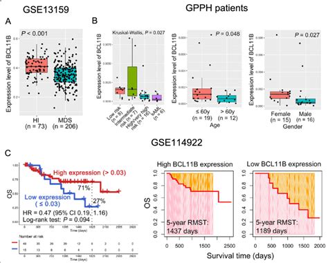 Bcl11b Down Regulation Is Associated With Poor Prognosis In Mds