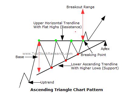 Ascending Triangle Chart Pattern Forex Trading Strategy