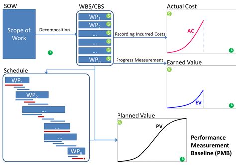 Earned Value Management Tutorial 3targets Consultants Ltd