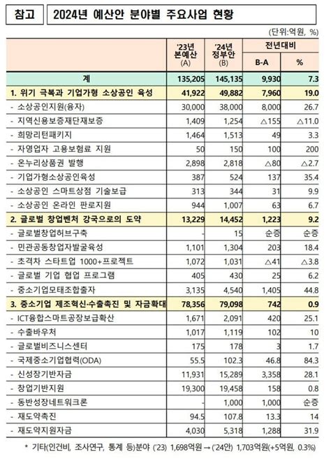 중기부 내년 예산 9900억 증액 편성···14조5135억 국회 제출 Zdnet Korea