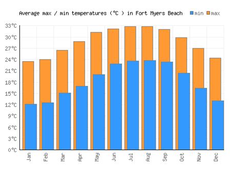 Fort Myers Beach Weather averages & monthly Temperatures | United ...