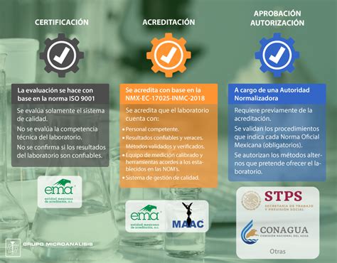 Laboratorios Acreditados Aprobados O Certificados Claves Para