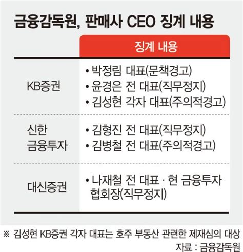 중징계 Ceo 금융권 퇴출 위기증권가 인사 후폭풍 조짐 라임 판매 증권사 중징계 네이트 뉴스