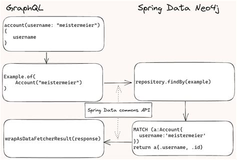 Using Spring For Graphql With Spring Data Neo4j