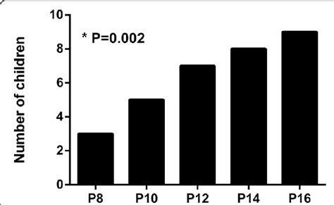 Gastric Insufflation Detected By Ultrasonography In The Five Groups P