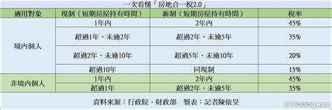 2年內賣屋要課45重稅！ 一次看懂「房地合一稅20」新舊制 Ettoday財經雲 Ettoday新聞雲