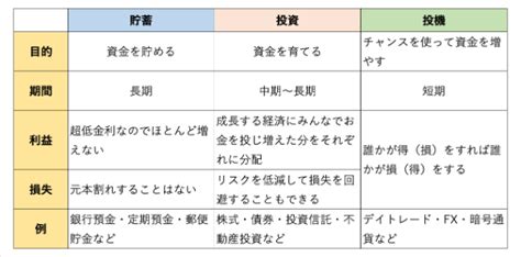 貯蓄と投資の違いとは？どうバランスをとって投資をすればいい？ 三菱ufj銀行