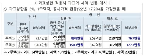 1주택자 내년 재산세 2020년 이전 수준으로 낮아진다 네이트 뉴스