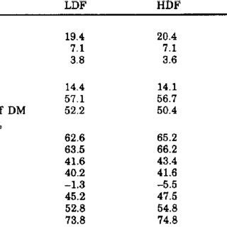 Intake Fecal Composition And Apparent Total Tract Digestibility For