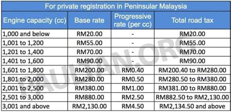 Malaysia Road Tax Rate Oliver Clark