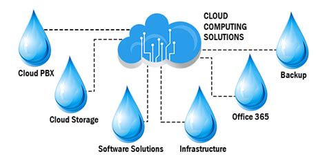 Cloud Computing Services | Cloud Computing Solutions