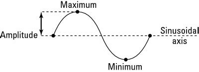 How to Change the Amplitude of a Sine or Cosine Graph - dummies