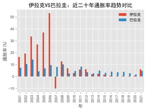 伊拉克vs巴拉圭通货膨胀趋势通胀率对比2001年 2021年数据iraqprices