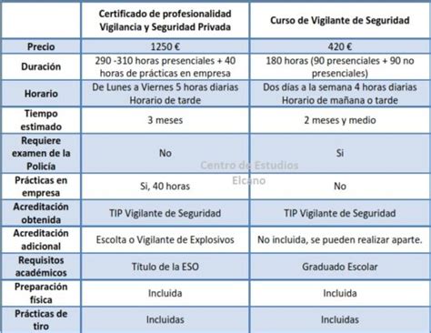 Tablas De Pruebas F Sicas Para Vigilantes De Seguridad Todo Lo Que