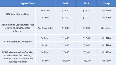 Hsa Hdhp Limits Increase For Tc Benefits Group