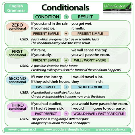 Moet Grade Unit Grammar Conditional Sentences Review