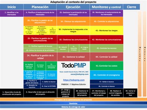 49 Procesos De La Guía Pmbok 6 Y 7 Español Descargas Todopmp