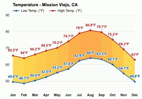 March weather - Spring 2025 - Mission Viejo, CA