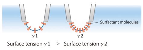 What Is Surface Tension：kyowa Interface Science