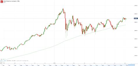 Day Trading Del Ndice Dow Jones Estrategias Consejos Y Se Ales De