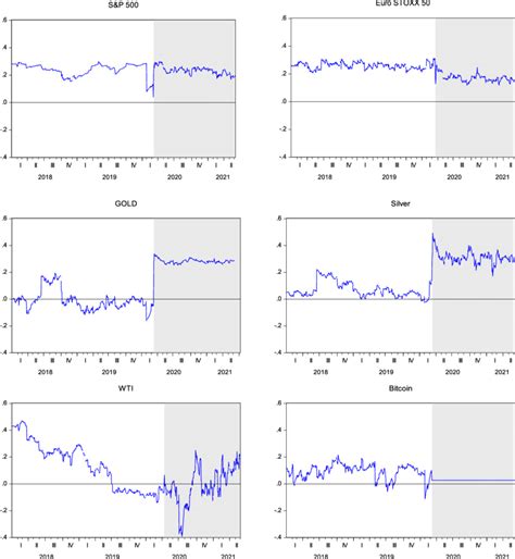 Dynamic Conditional Correlations With Sse This Figure Indicates The