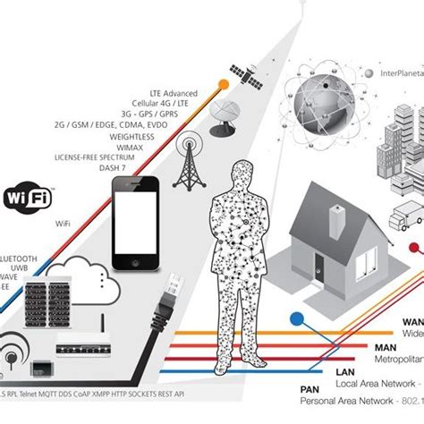 IoT connectivity diagram [26]. | Download Scientific Diagram