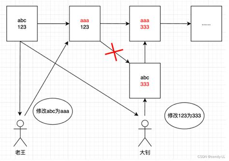 版本控制git基础版本控制git Csdn博客