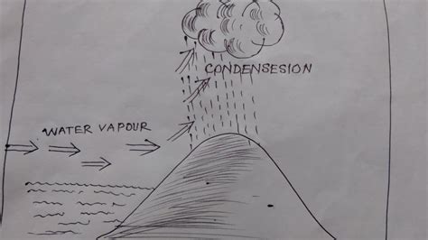 HOW TO DRAW OROGRAPHIC RAINFALL STEP BY STEP | BY BALL PEN | EASYWAY ...