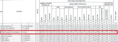 Prestasi Kerja Triwulan I Ms Simpang Tiga Redelong Alami