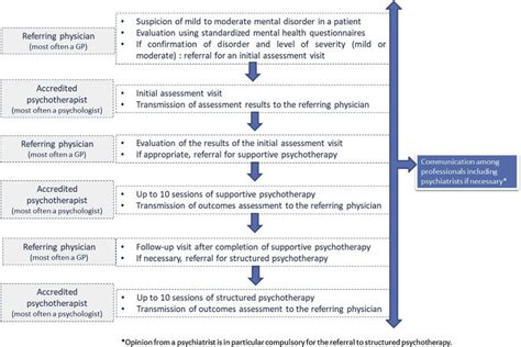 Main Features Of The Stepped Care Approach Download Scientific Diagram