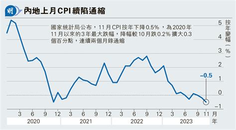 內地上月cpi跌05 連續兩月通縮 分析：財策加碼預期升溫 料年底降準機會增 20231210 報章內容 明報財經網