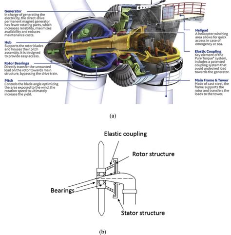 A Alstom Ge Haliade 150 6 Mw Offshore Direct Drive Wind Turbine Download Scientific Diagram