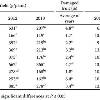 Yield, percentage fruits and weight of strawberry genotypes | Download ...