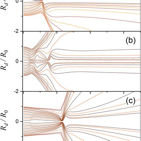 A Transverse Intensity Profile Of Bessel Gaussian And Gaussian Beams Download Scientific