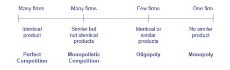 Reading Cost And Industry Structure Microeconomics