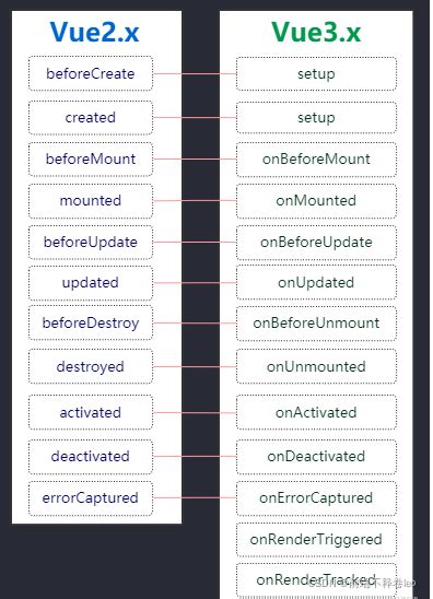 Vue 生命周期 详细介绍（面试必考，内附实例截图）vue时许图 Csdn博客