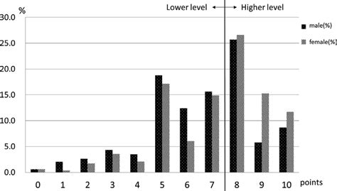 Distribution Of Proportion Of Each Level Of Happiness By Gender Download Scientific Diagram