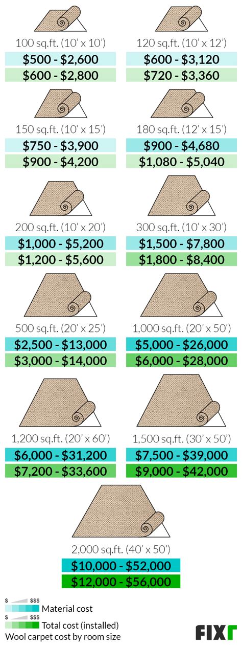 How Much Does Wool Carpet Cost Per Square Foot Carpet Insight