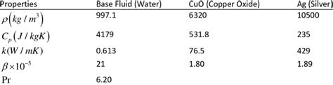 Thermophysical Properties Of Base Fluids And Nanoparticles 40