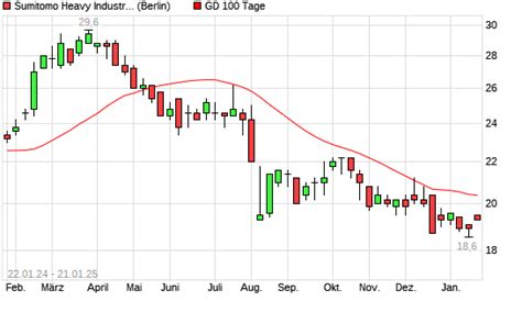 Sumitomo Heavy Industries Aktie Ber Tage Linie Boerse De