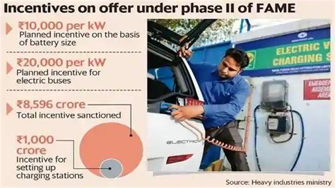 Fame Ii Scheme For Evs Explained Now Get Subsidy Upto Rs